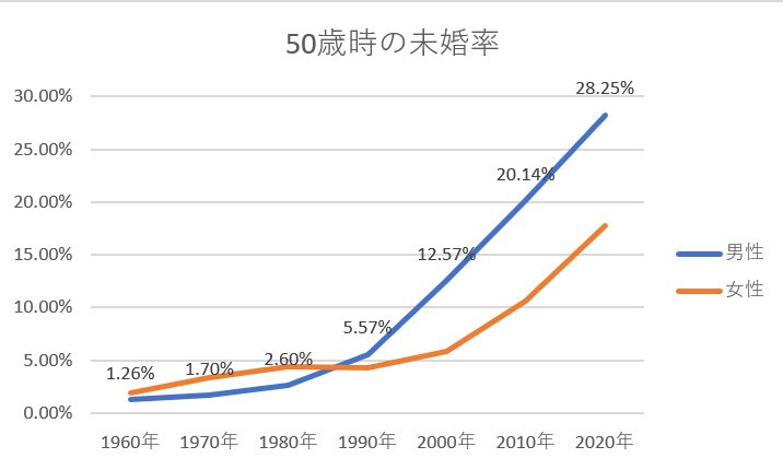 50代独身男性必見!なぜ結婚できないのか?特徴は?どうすればいい?